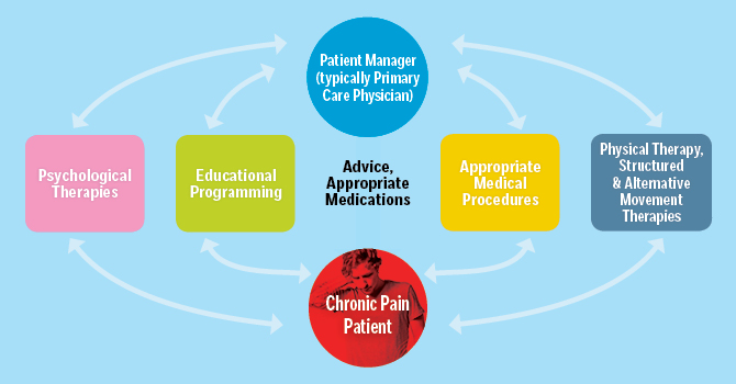 Pain Management Chart