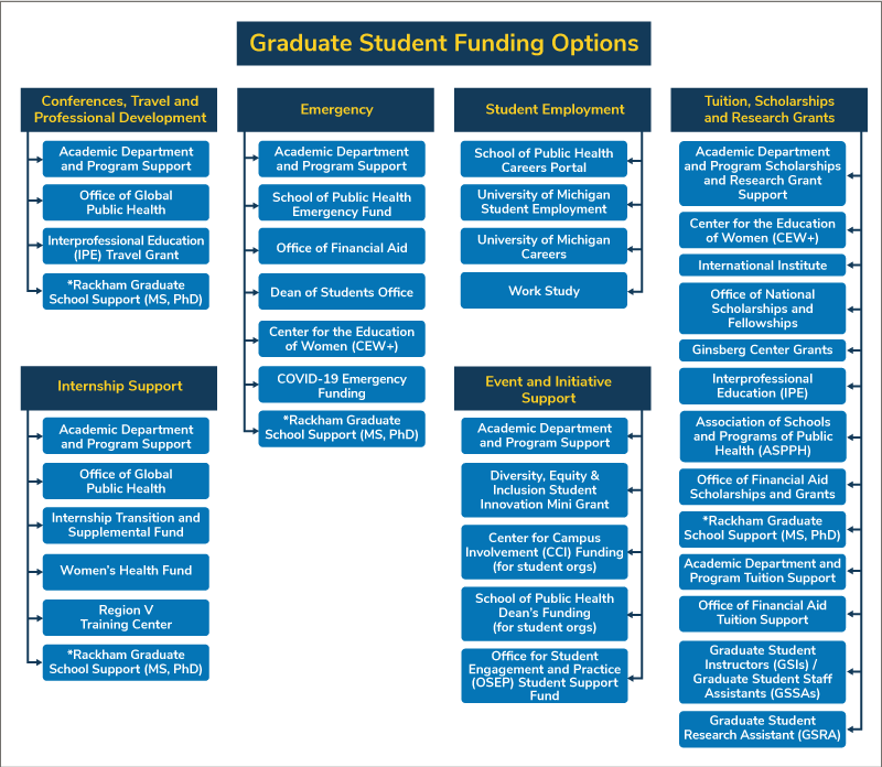 Graduate Student Funding Guide Diagram. Click the links below to see details.