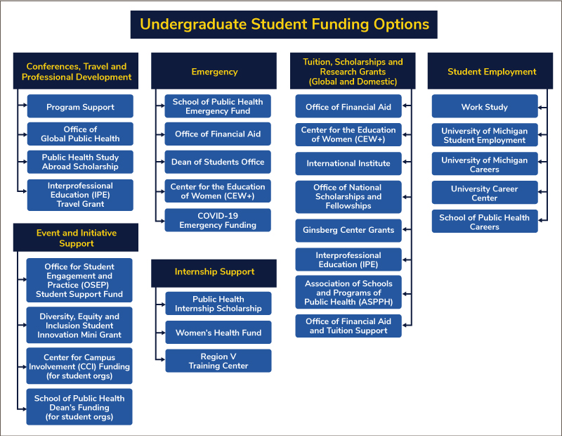 Undergraduate Student Funding Guide Diagram. Click the links below to see details.