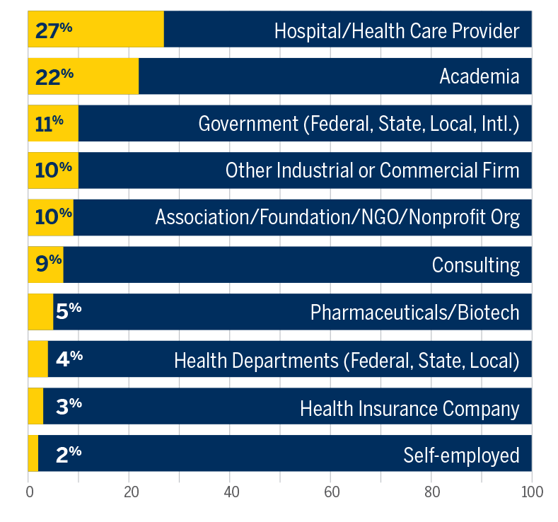 karriärområden för Michigan public health-kandidater