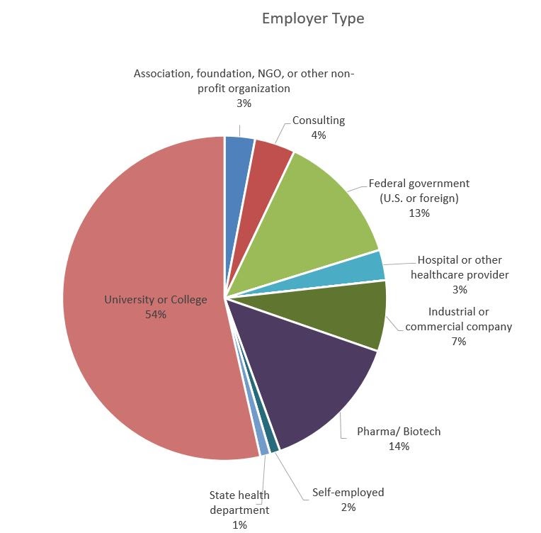 career outcome cirkeldiagram