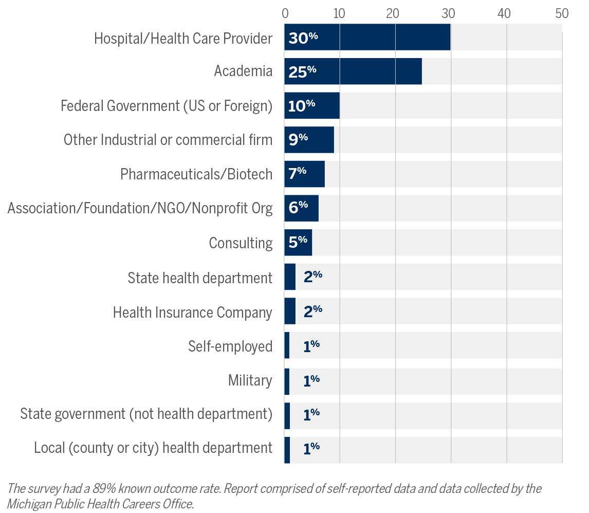 employment by sector for 2019 graduates