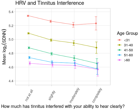 A graph that displays mean heart rate variability on the y-axis by the categories of a question that asks how much tinnitus interferes with the ability to hear clearly on the x-axis stratified by age group. As interference gets worse, heart rate variability is lower among all age groups.