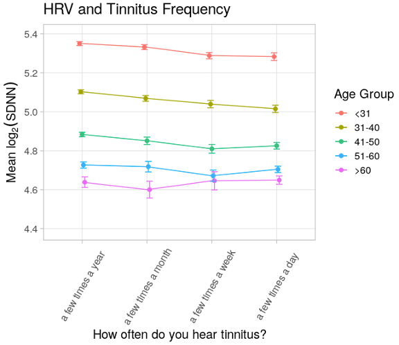 A graph that displays mean heart rate variability on the y-axis by category of typical tinnitus frequency on the x-axis stratified by age group. As tinnitus is more frequent, heart rate variability is slightly lower among most age groups.