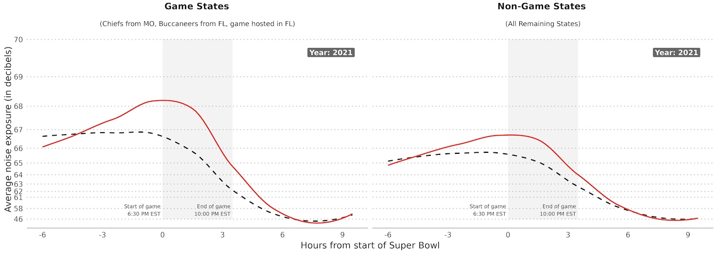 Plots that show average noise levels among game and non-game states during the 2021 Super Bowl in red compared to the Sundays after in black the 6 hours before and after the game