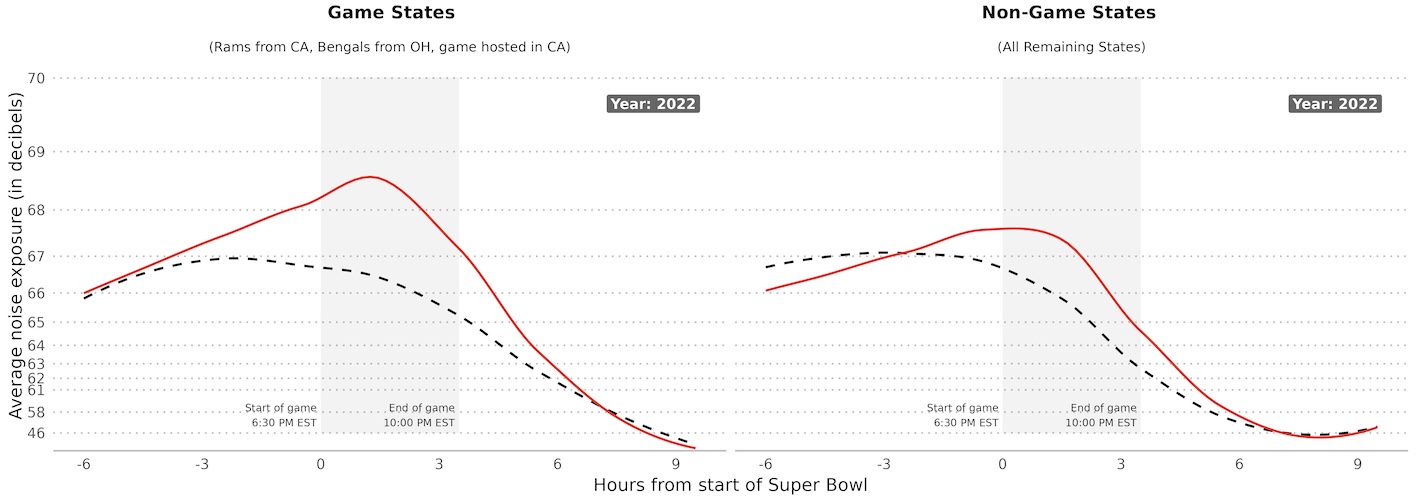 Plots that show average noise levels among game and non-game states during the 2022 Super Bowl in red compared to the Sundays after in black the 6 hours before and after the game