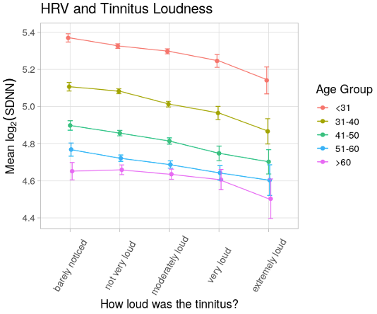 Figure 2 - Heart Rate Variability and Tinnitus Loudness A series of lines on a graph that displays mean heart rate variability on the y-axis by categorical level of loudness on the x-axis stratified by age group. As tinnitus gets louder, heart rate variability is lower among all age groups.