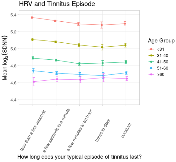 Figure 3 - Heart Rate Variability and Typical Tinnitus Episode Length A series of lines on a graph that displays mean heart rate variability on the y-axis by category of typical tinnitus episode length on the x-axis stratified by age group. As tinnitus episodes lengthen, heart rate variability is slightly lower among most age groups.