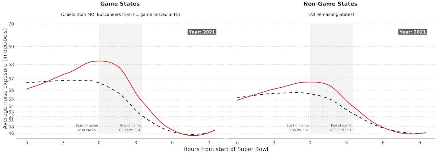 super_bowl_noise_2021 Plots that show average noise levels among game and non-game states during the 2021 Super Bowl in red compared to the Sundays after in black the 6 hours before and after the game