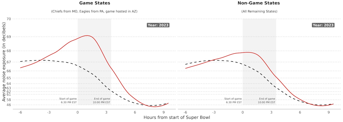 super_bowl_noise_2023 Plots that show average noise levels among game and non-game states during the 2023 Super Bowl in red compared to the Sundays after in black the 6 hours before and after the game