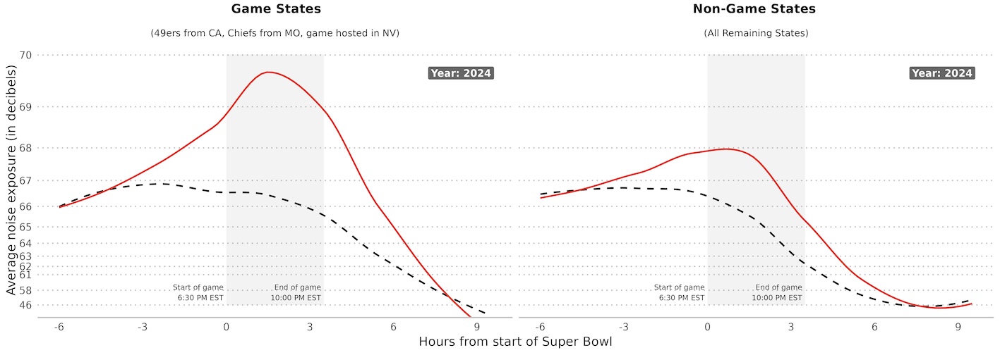 super_bowl_noise2024 Plots that show average noise levels among game and non-game states during the 2024 Super Bowl in red compared to the Sundays after in black the 6 hours before and after the game