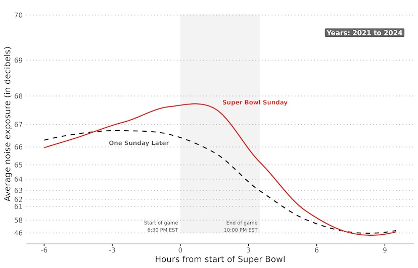 super_bowl_noise_2021to2024 Plot that shows average noise levels during Super Bowl games in 2021 thru 2024 in red compared to the Sundays after in black the 6 hours before and after the game