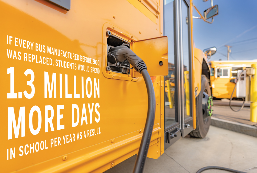 ​​If every bus manufactured before 2000 was replaced, students would spend 1.3 million more days in school per year as a result.