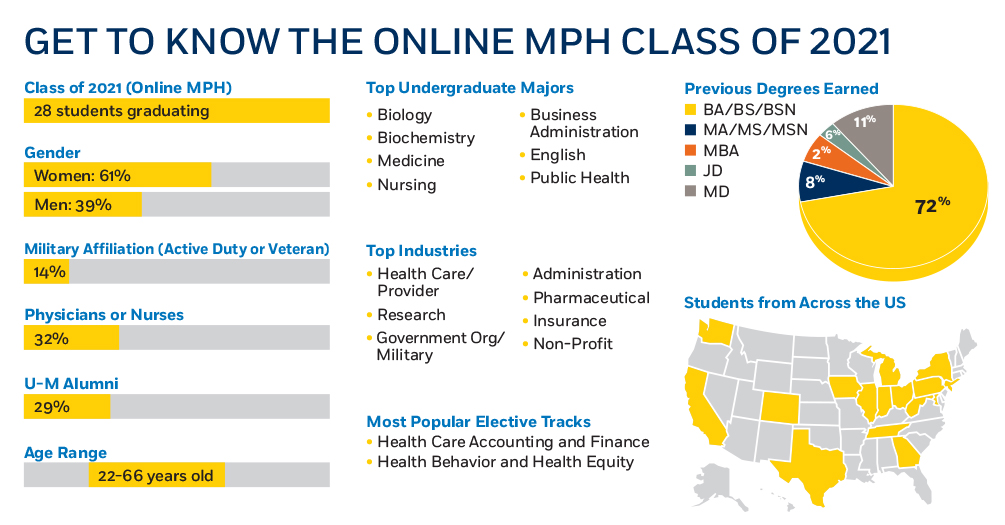 Infographic with data on the Online MPH Class of 2021