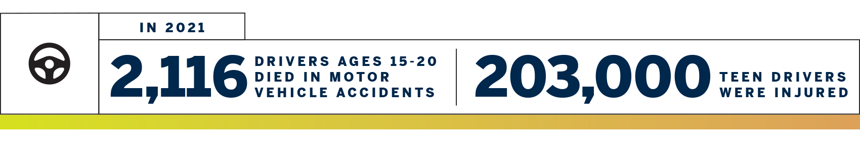 In 2021, 2,116 DRIVERS AGES 15-20 DIED IN MOTOR VEHICLE ACCIDENTS AND 203,000 TEEN DRIVERS WERE INJURED