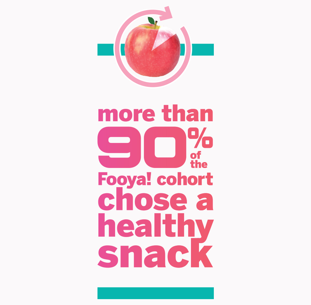 A graphic with an apple at the top, followed by the stat: more than 90% of the Fooya! cohort chose a healthy snack