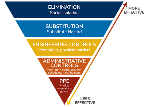 Hierarchy of Controls diagram, from more effective to less effective