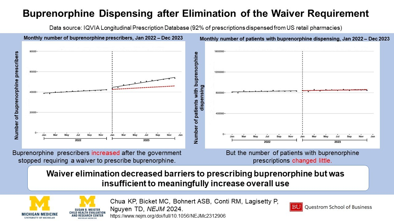 Buprenorphine Dispensing After Elimination of the Waiver Requirement