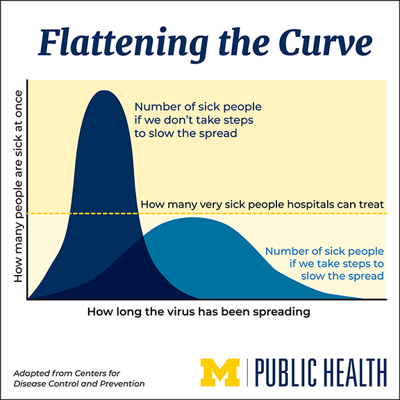 Graphi of flattening the curve so that infections are spread out over more time