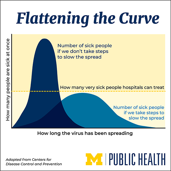 Why is Flattening the Curve Important? - Care Medical Group - Bellingham, WA