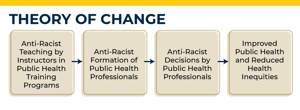 Chart depicting the theory of change.