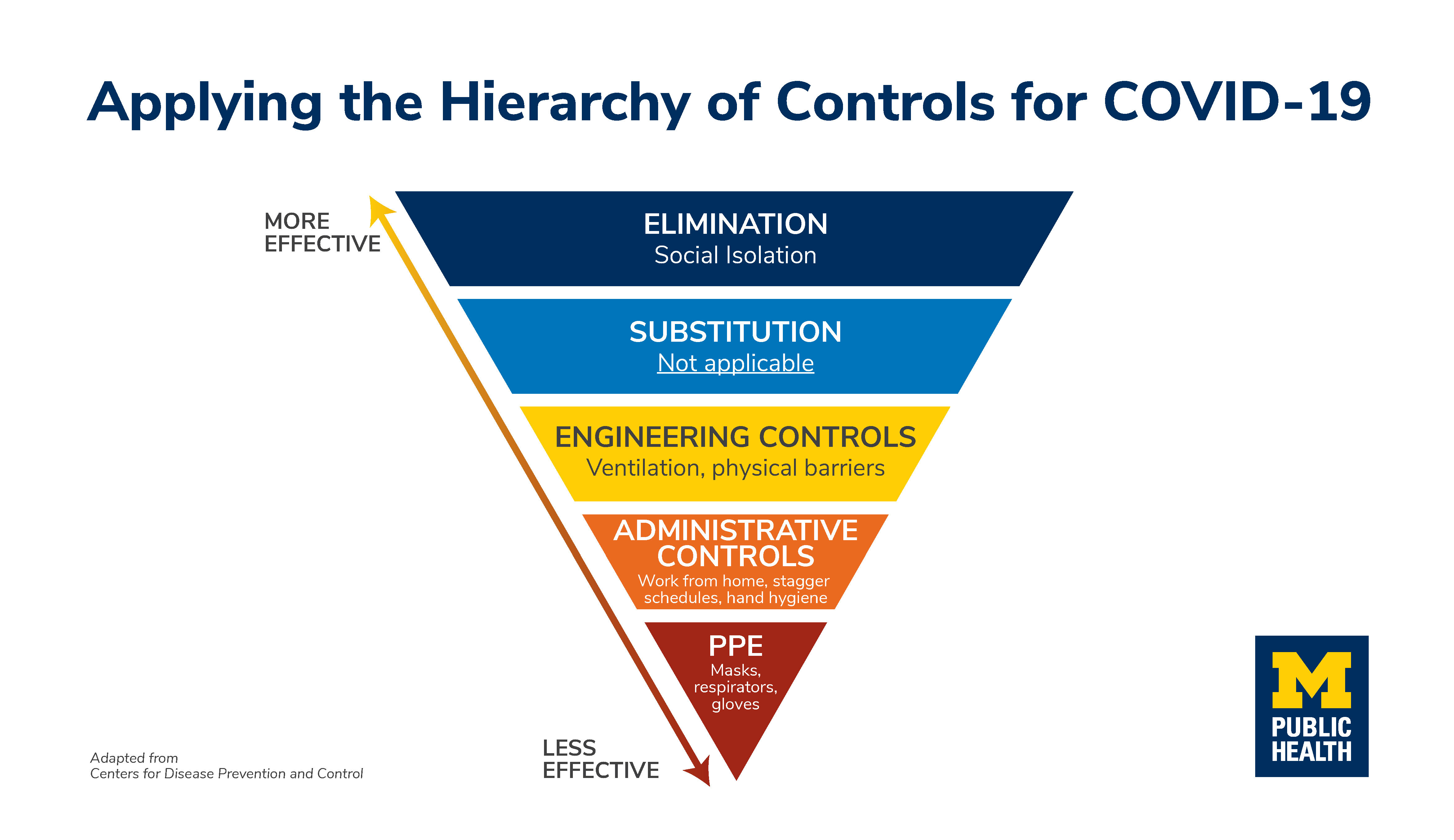 Apply Hierarchy of Controls