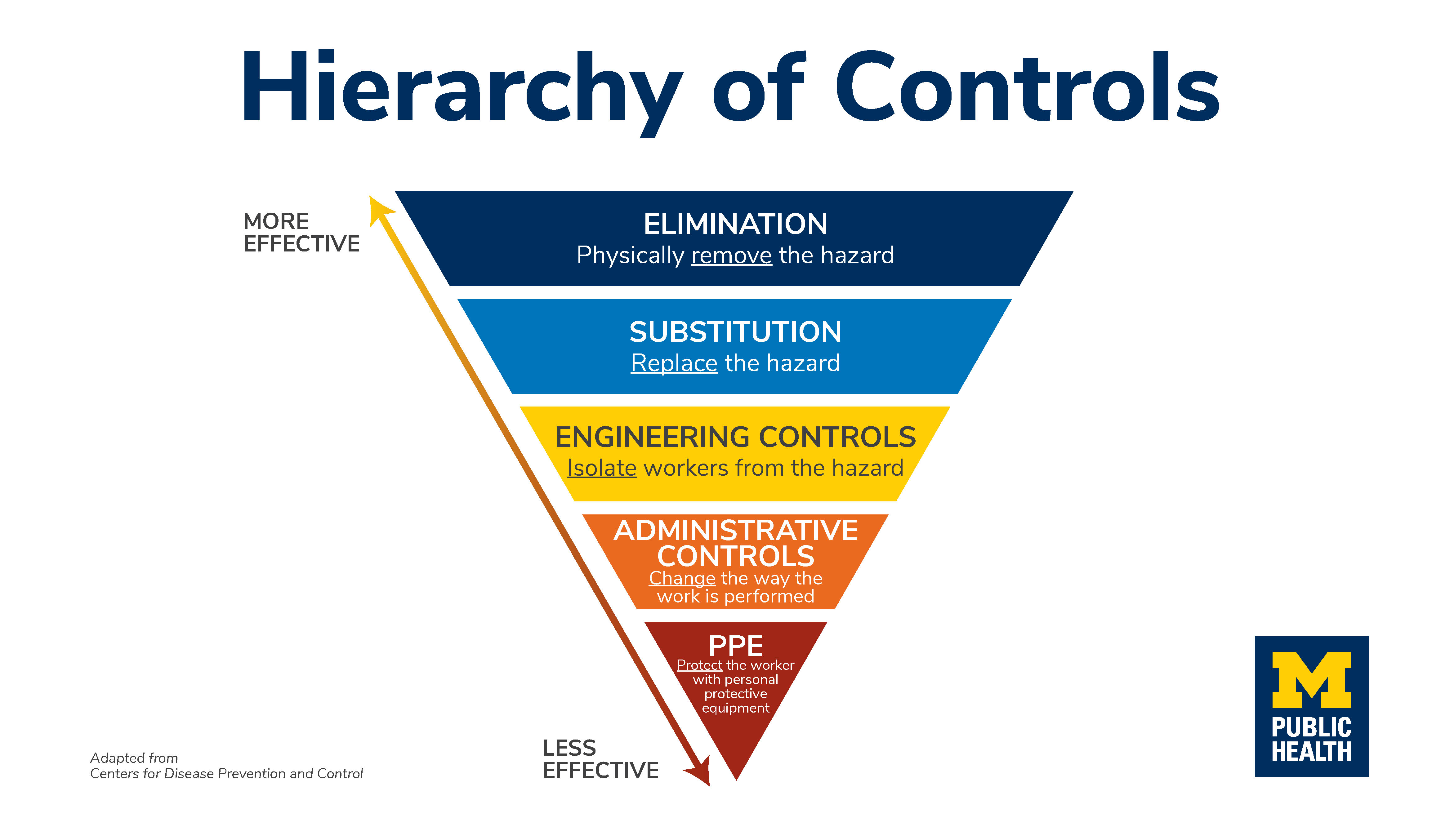 Hierarchy of Controls