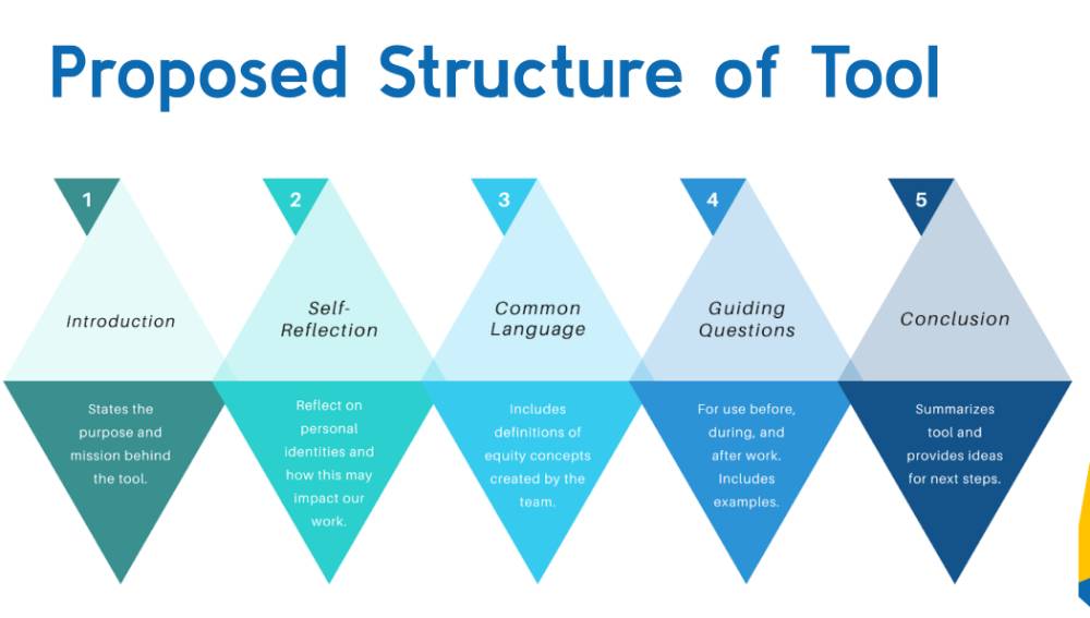 HDC proposed structure of tool