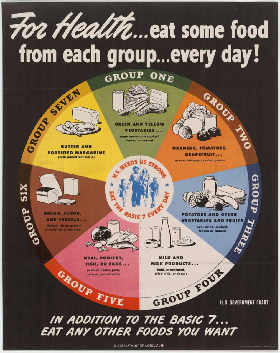 USDA chart used in the 1940s