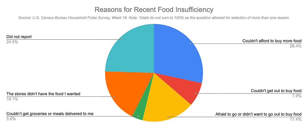 Food insufficiency graph