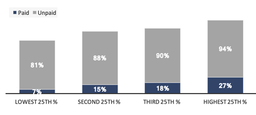 Chart of access to paid and unpaid family leave by wage percentile