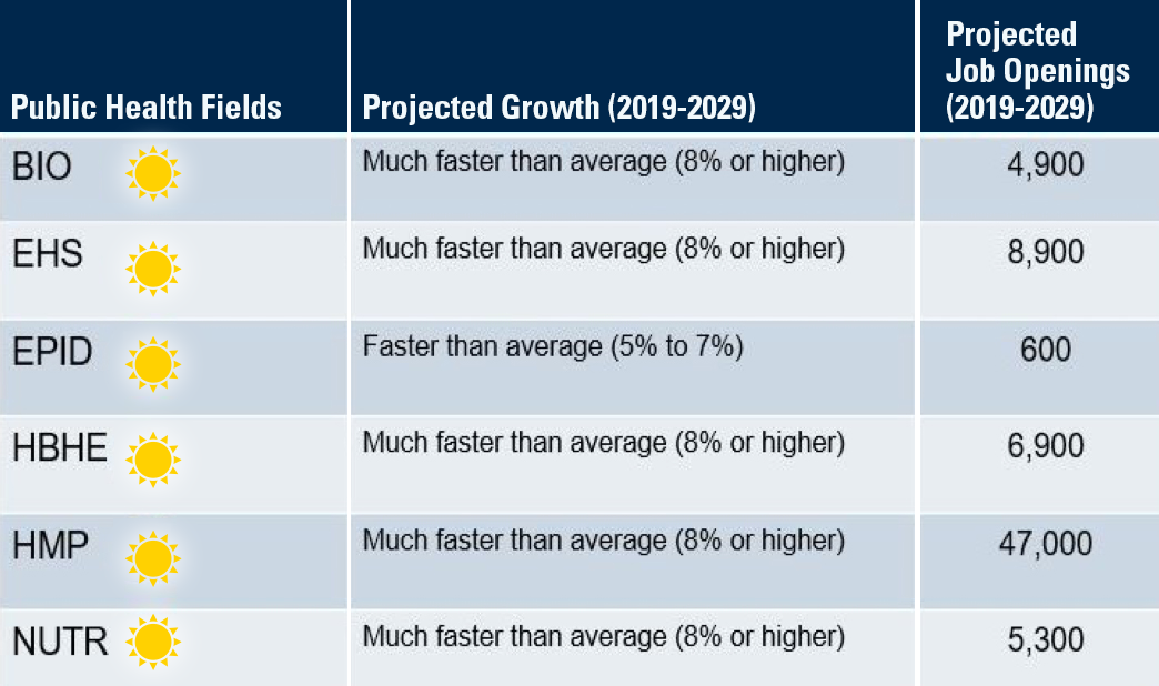 Chart showing projected job growth and job openings in the fields of public health—biostatistics, environmental health, epidemiology, health behavior and education, health management and policy, and nutritional sciences