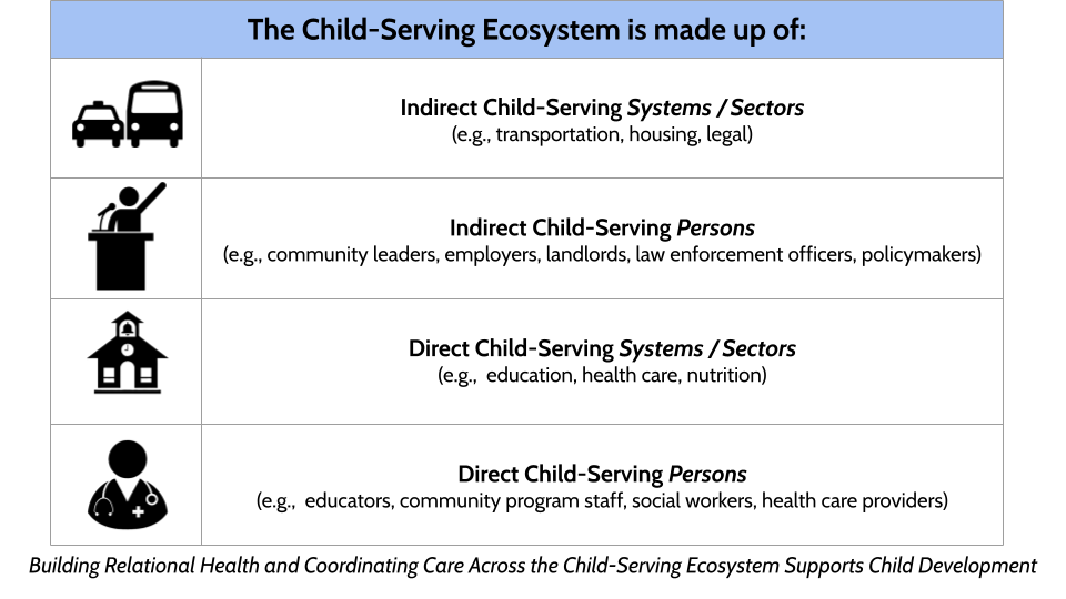 A graphic showing the the different levels of the "Child-Serving Ecosystem;" Direct Child-Serving Persons, Direct Child-Serving Sectors/Systems, Indirect Child-Serving Persons, and Indirect Child-Serving Sectors/Systems
