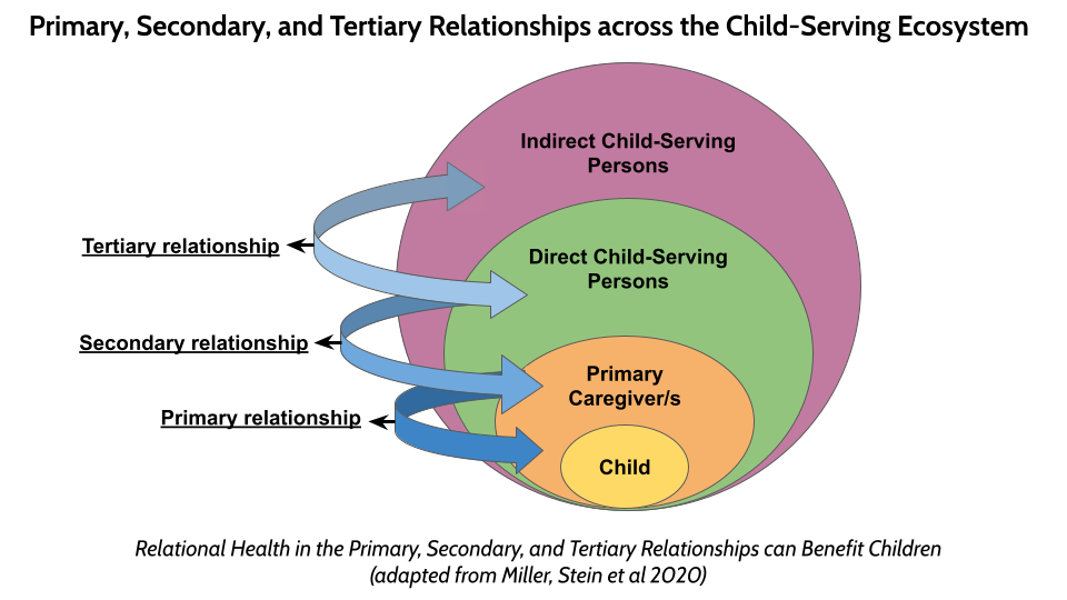 A graphic describing the primary, secondary and tertiary  relationships across the child-serving ecosystem.