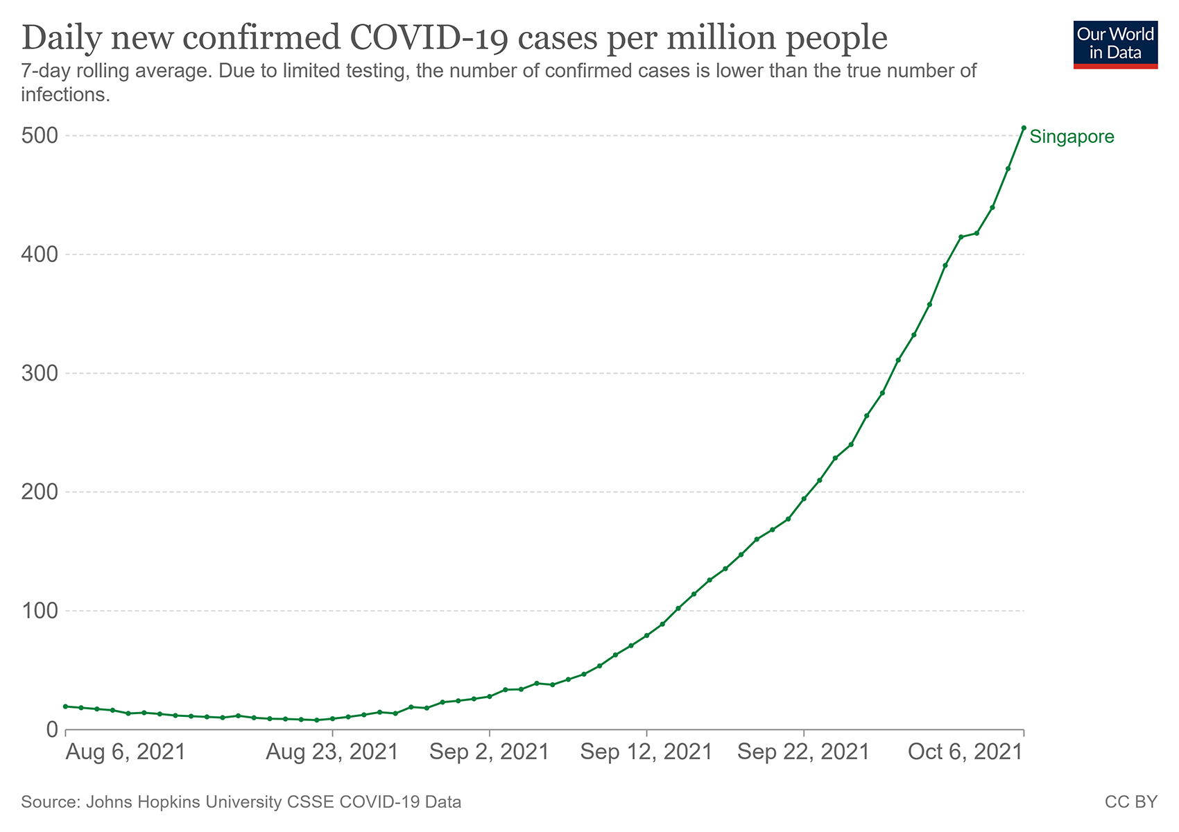 Our world in data covid