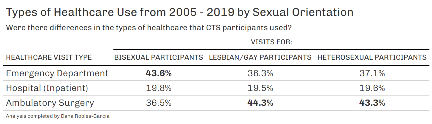 Table: Types of healthcare use from 2005-2019 by sexual orientation