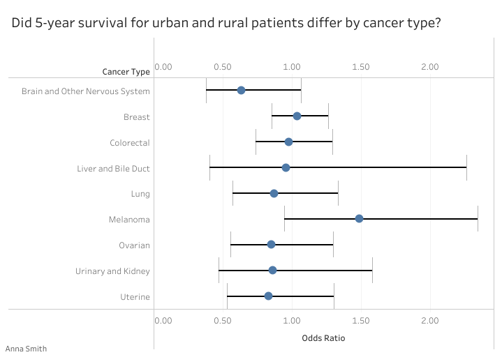 Chart: Survival differences by cancer type over 5 years