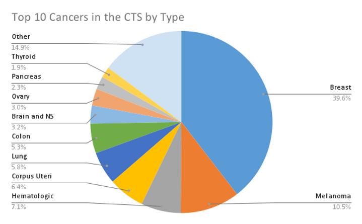 Chart: Top 10 cancers in the CTS by type