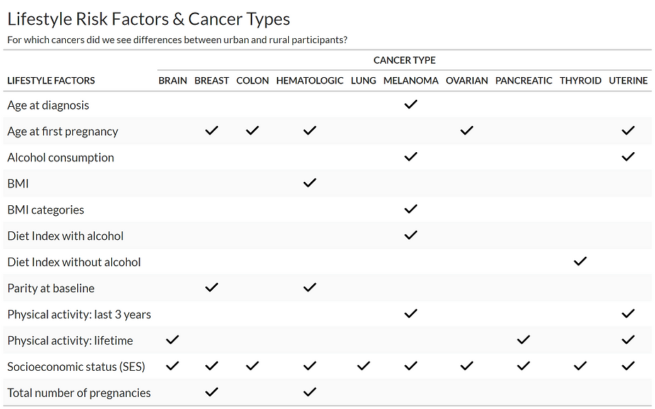 Table: Lifestyle risk factors and cancer types