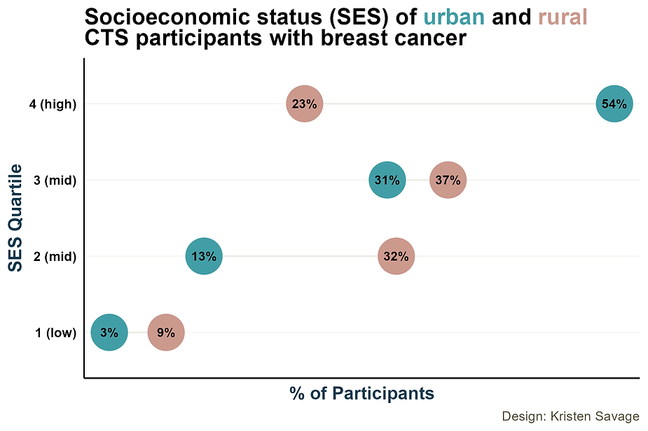 Graph: SES CTS participants with breast cancer