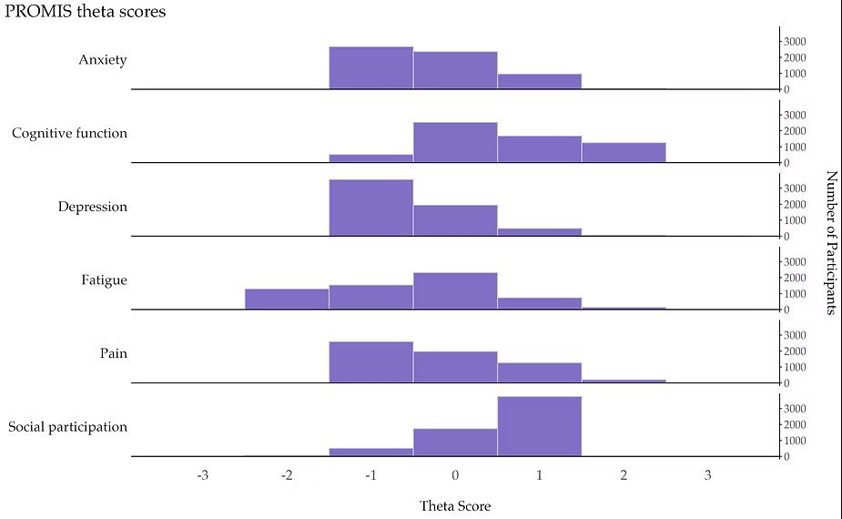PROMIS theta score graph